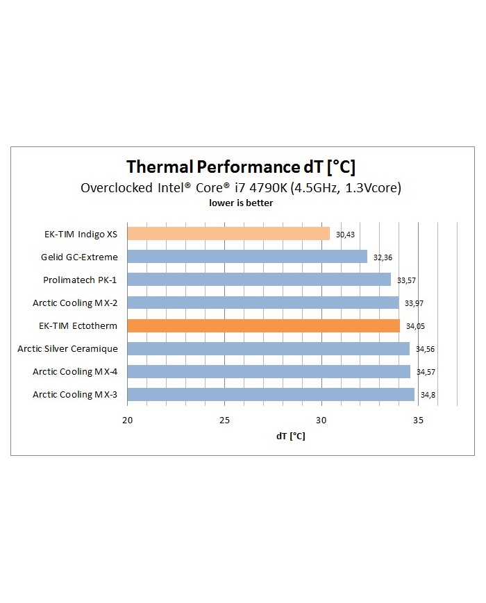 EK-TIM Ectotherm (5g) Termal Macun